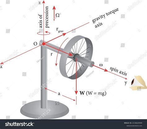 Gyroscope Diagram Angular Momentum Moment Inertia Stock Vector (Royalty ...