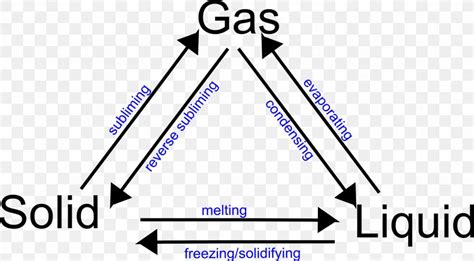 Solid Liquid Gas Diagram