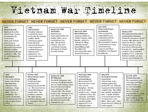 Vietnam War Timeline | Education | Pinterest | Vietnam War, Timeline ...