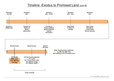 Timeline: Exodus to Promised Land – Covenant Revelation