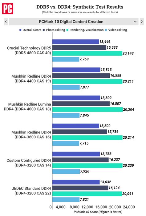 DDR4 vs DDR5 RAM - Workloads explored