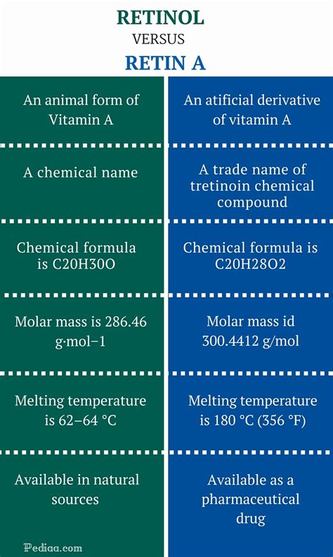 Difference Between Retinol and Retin A