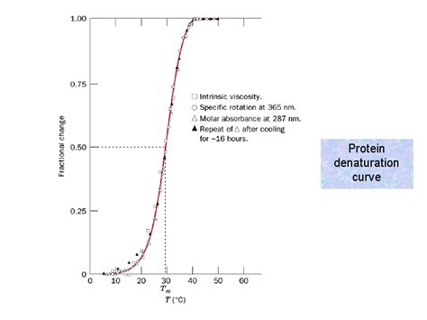 Protein denaturation curve