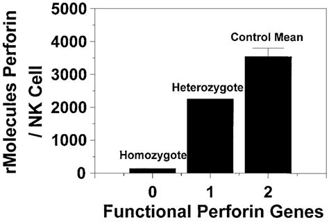 Relationship between NK-cell perforin content and genetic mutation of ...