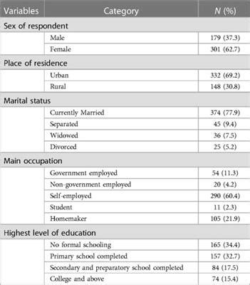 Frontiers | Prevalence of chronic kidney disease and associated factors ...