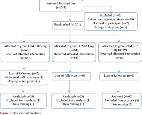 Figure 1 from Three Different Doses of Intrathecal Morphine as Part of ...