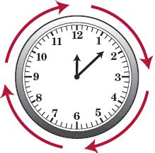 Clockwise Trigonometry | better-standards