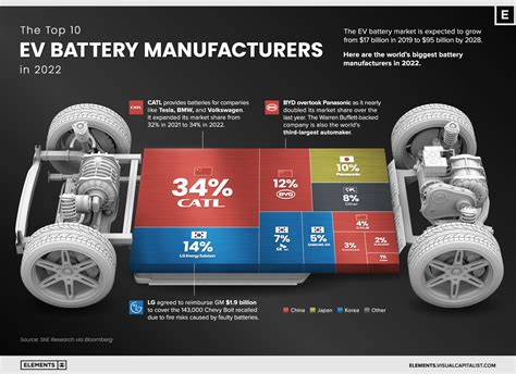 The Top 10 EV Battery Manufacturers in 2022 - Transport Energy ...