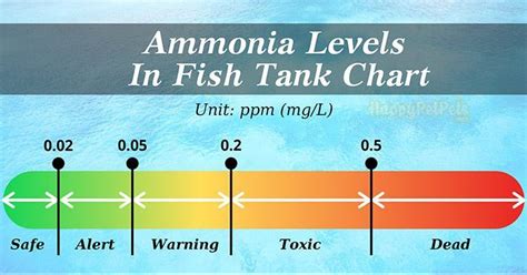 Red Sea Ammonia Conversion Chart