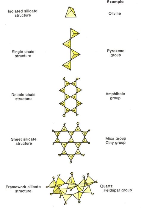 Sheet Silicate Structure