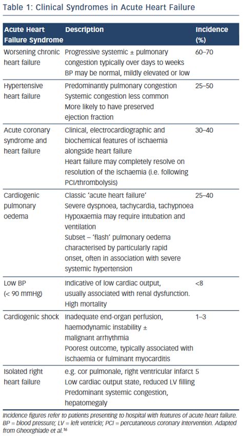 How To Improve Time To Diagnosis In Acute Heart Failure