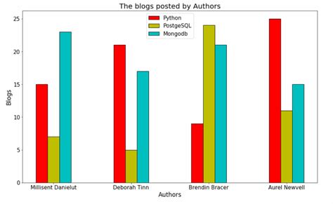 Matplotlib Barchart - Riset