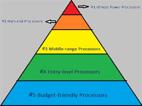 [5 Layers] Gaming CPU Hierarchy Charts: Intel and AMD - MiniTool ...