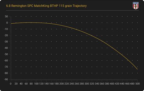 6.8 SPC Ballistics Charts for Major Ammo Manufacturers