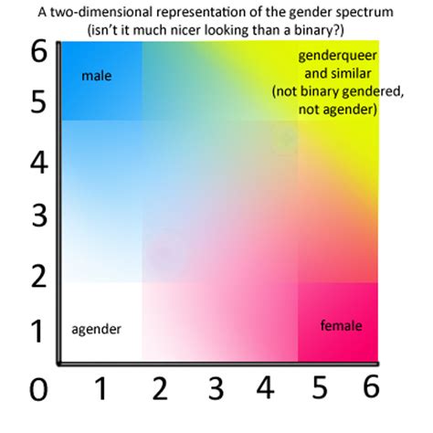 Gender SPectrum blank by prettyfrog on DeviantArt