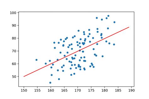 Glory Pandas Scatter Plot Trend Line Excel Bar Chart With Overlay