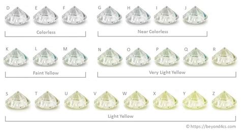 The Diamond Color Grading- D Z Color Scale