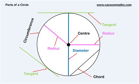 Parts of a Circle | GRE MATH | Pinterest | Math, Circles and Geometry ...