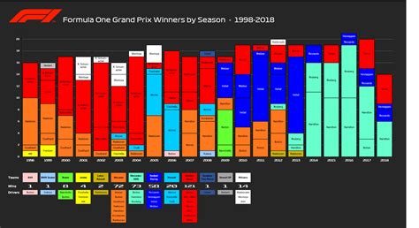 [OC] F1 Grand Prix Winners by Season from 1998 to 2018 : r/dataisbeautiful