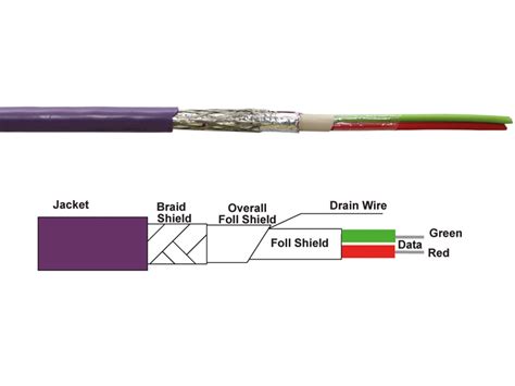 PROFIBUS cable standard - CONTROL SIM