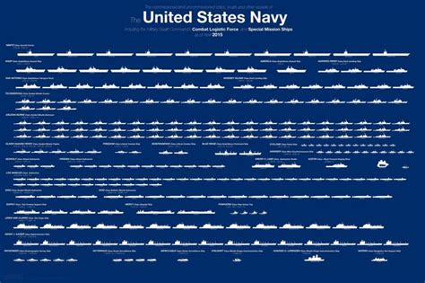 Here’s the Entire U.S. Navy Fleet in One Chart