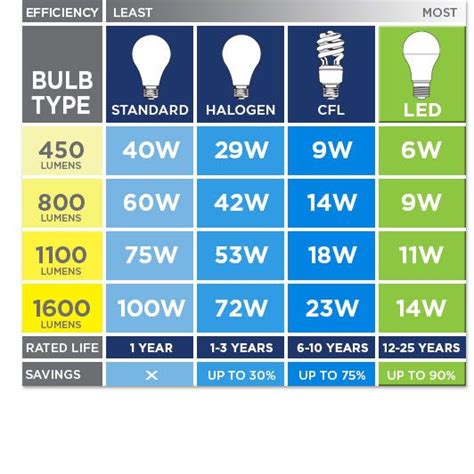 Brightness (Lumens) | Light bulb wattage, Diy electrical, Electrical ...