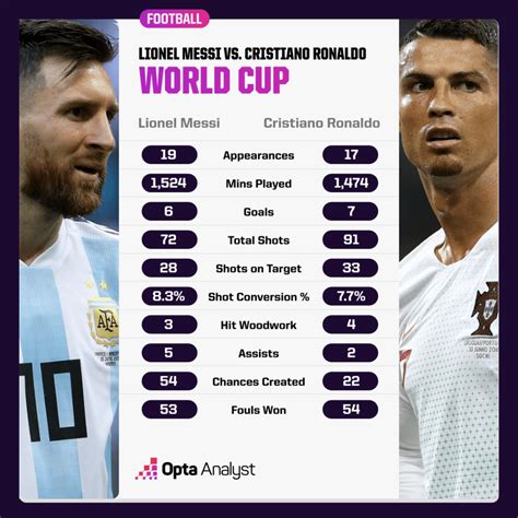 Ronaldo Vs Messi Who Is Better 2022