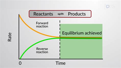 JoVE Science Education > Chemical Equilibrium