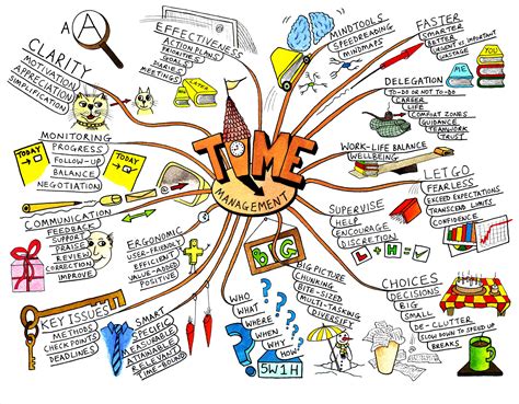 » How to Use Mind Maps To Brainstorm and Organize Ideas