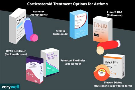 Inhaled Steroid Options for Treating Asthma