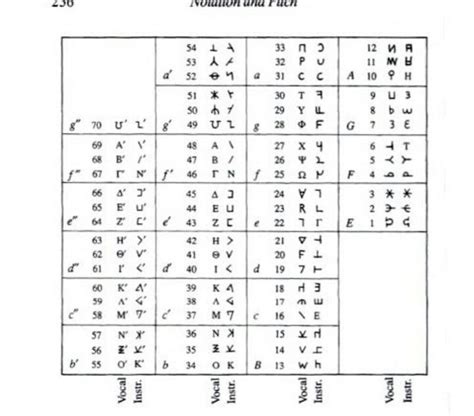 Ancient Greek music notation | Greek music, Music symbols, Music legends