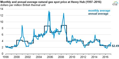 Natural gas prices in 2016 were the lowest in nearly 20 years - Today ...