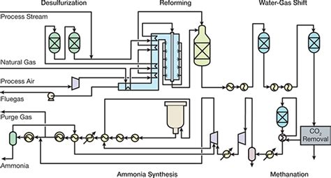 Ammonia Production Process Pdf - ChasitykruwYork