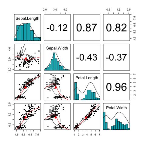 Scatter Plot Matrix