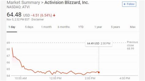 Activision Blizzard Stock Price After Blizzcon LOL :-) - YouTube