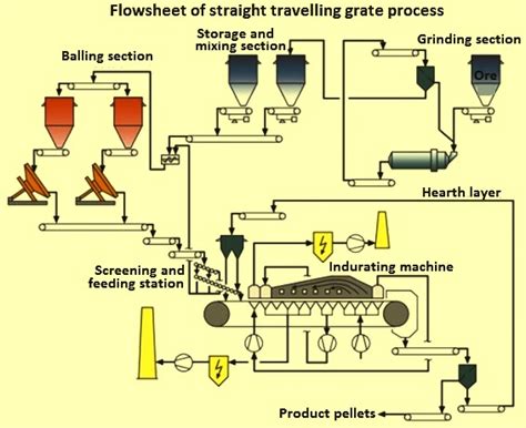 Introduction to Iron ore Pellets and Pelletizing processes – IspatGuru