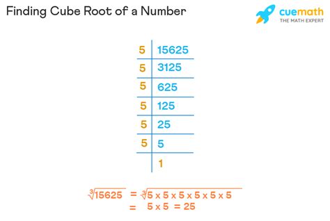 Cube Root - What is Cube Root? | How to Find Cube Root?