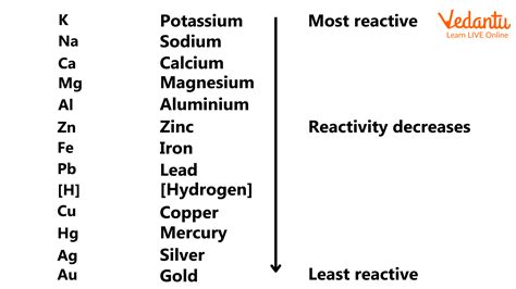 Reactions with Metals - Important Concepts and Tips for JEE