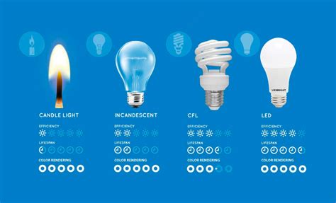 Comparing LED vs CFL vs Incandescent Light Bulbs