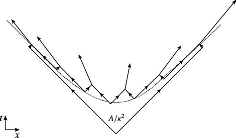 String between a quark and an antiquark in a x − t diagram with qq ...