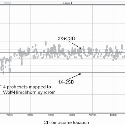 Detection of a known chromosome 4 deletion in a cell line derived from ...