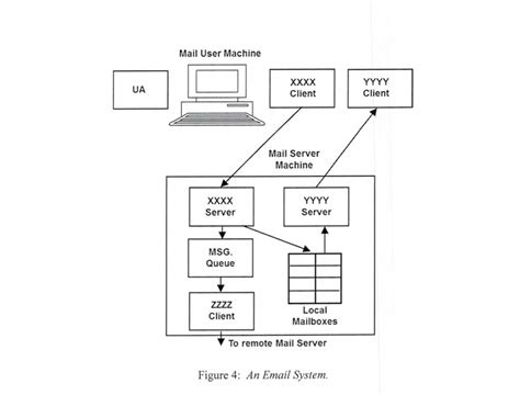 Solved 5. Refer to Figure 4 (An Email System). [15 marks) | Chegg.com