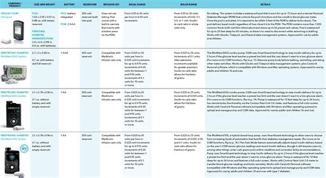 Insulin Pump Comparison Chart 2024 - Ruthe Clarissa