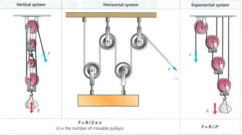 Technology blog: Pulleys and compound pulley systems