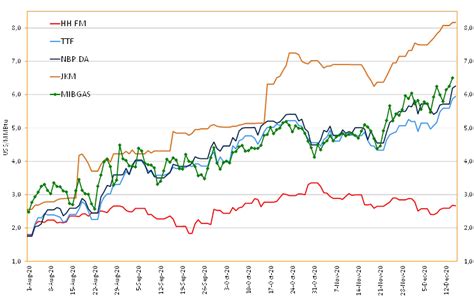 Global gas prices: going to the moon | Global LNG Hub