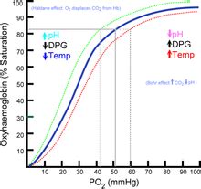 Oxygen–hemoglobin dissociation curve - Wikipedia