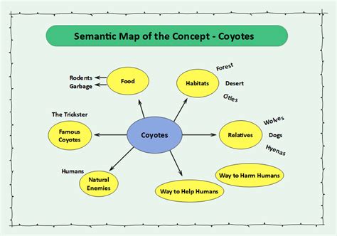 Free Editable Semantic Map Graphic Organizer Examples | EdrawMax Online