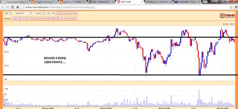 Learning The Nifty: BANK NIFTY CHART UPDATED FOR 28/02/2015 ...