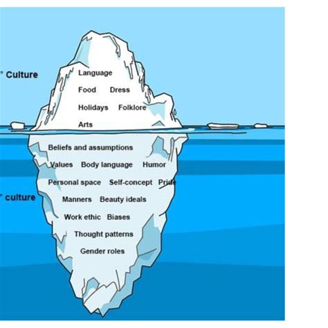 The Iceberg Model Of Culture