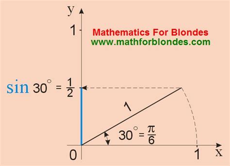 Mathematics For Blondes: Sine is 30 degrees, sin 30